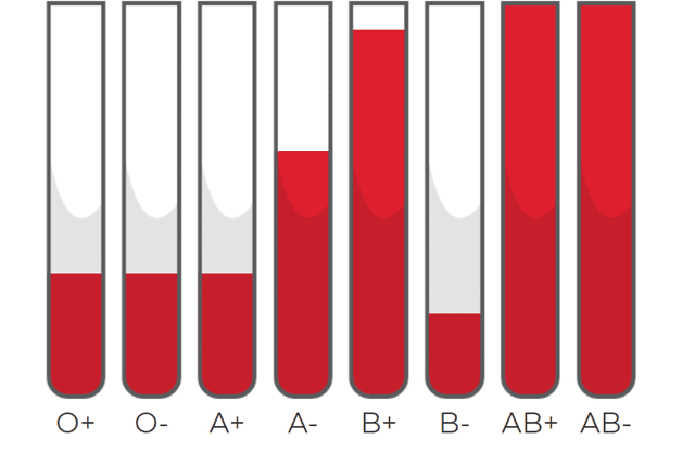 At present, stock of O+, O- and A+ will last three days, with just two days left of B-. 